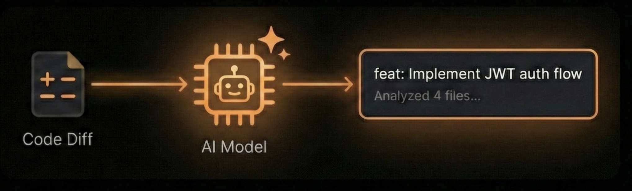 AI Model processing code diff to generate commit message